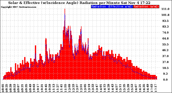 Solar PV/Inverter Performance Solar Radiation & Effective Solar Radiation per Minute