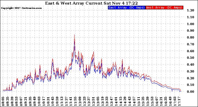 Solar PV/Inverter Performance Photovoltaic Panel Current Output