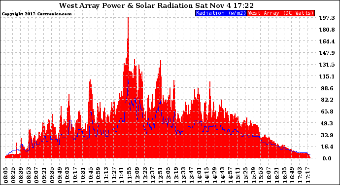 Solar PV/Inverter Performance West Array Power Output & Solar Radiation