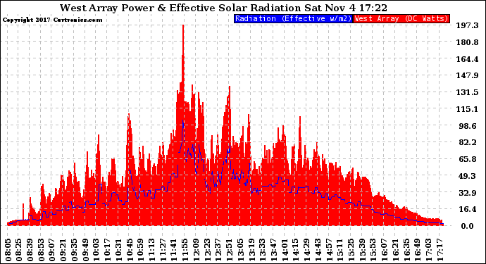 Solar PV/Inverter Performance West Array Power Output & Effective Solar Radiation