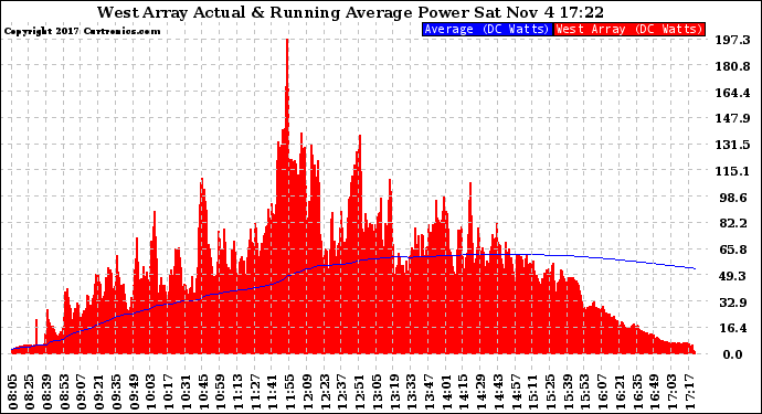 Solar PV/Inverter Performance West Array Actual & Running Average Power Output