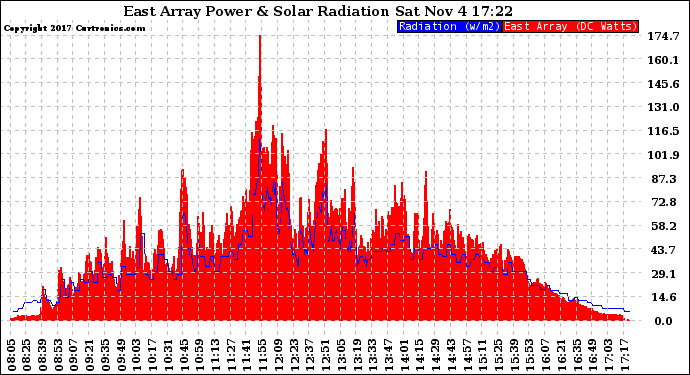 Solar PV/Inverter Performance East Array Power Output & Solar Radiation