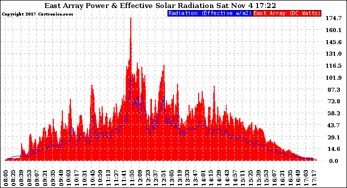 Solar PV/Inverter Performance East Array Power Output & Effective Solar Radiation