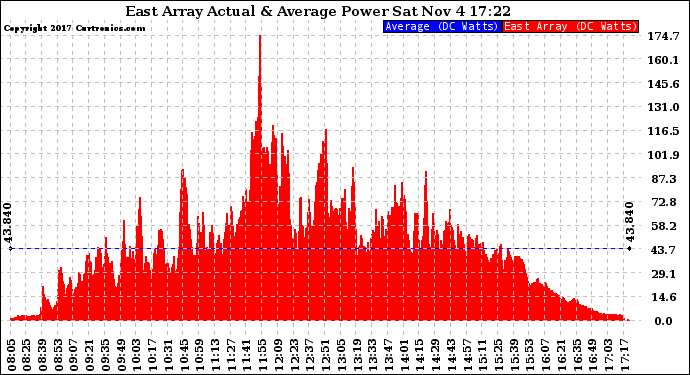 Solar PV/Inverter Performance East Array Actual & Average Power Output