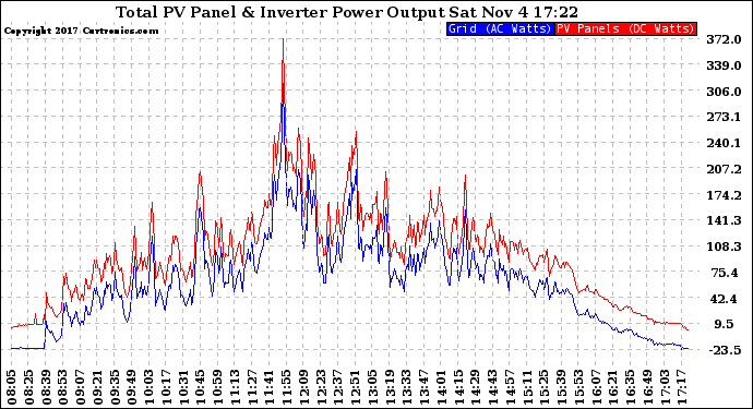 Solar PV/Inverter Performance PV Panel Power Output & Inverter Power Output