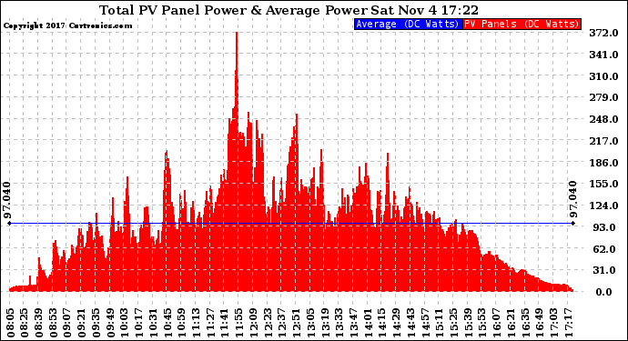 Solar PV/Inverter Performance Total PV Panel Power Output