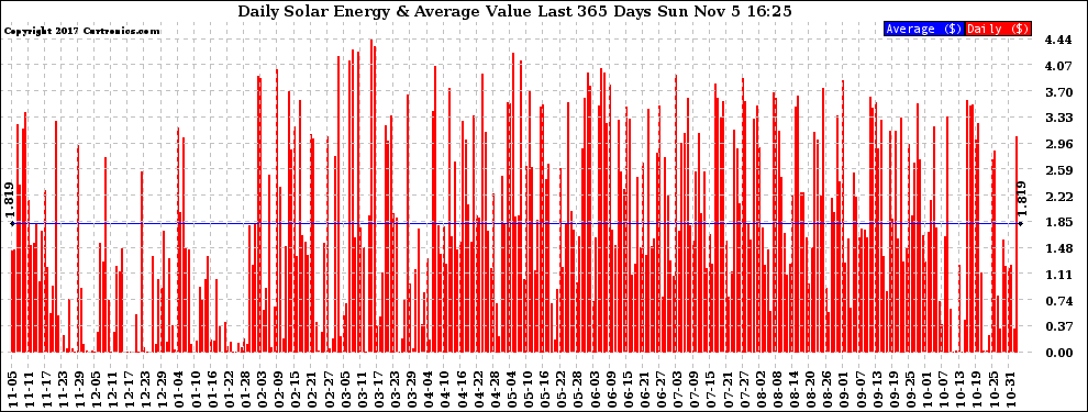 Solar PV/Inverter Performance Daily Solar Energy Production Value Last 365 Days