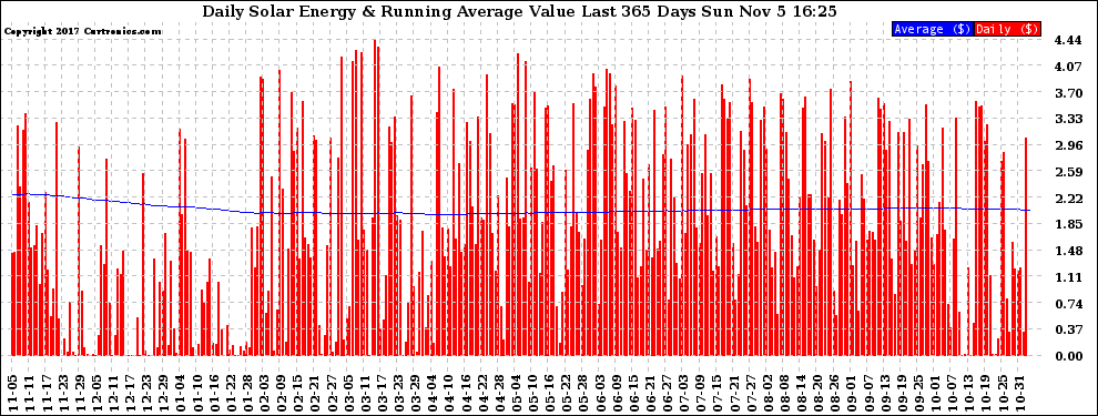 Solar PV/Inverter Performance Daily Solar Energy Production Value Running Average Last 365 Days