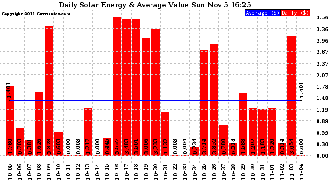 Solar PV/Inverter Performance Daily Solar Energy Production Value