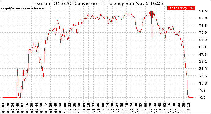 Solar PV/Inverter Performance Inverter DC to AC Conversion Efficiency