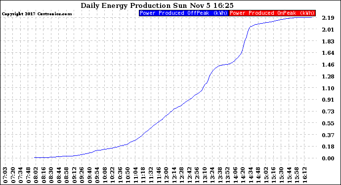 Solar PV/Inverter Performance Daily Energy Production