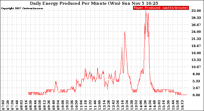 Solar PV/Inverter Performance Daily Energy Production Per Minute