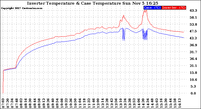 Solar PV/Inverter Performance Inverter Operating Temperature