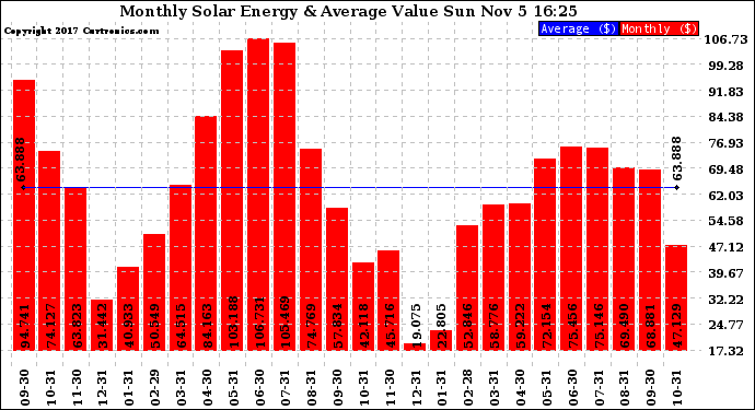 Solar PV/Inverter Performance Monthly Solar Energy Production Value