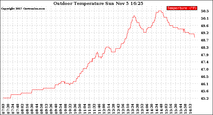 Solar PV/Inverter Performance Outdoor Temperature