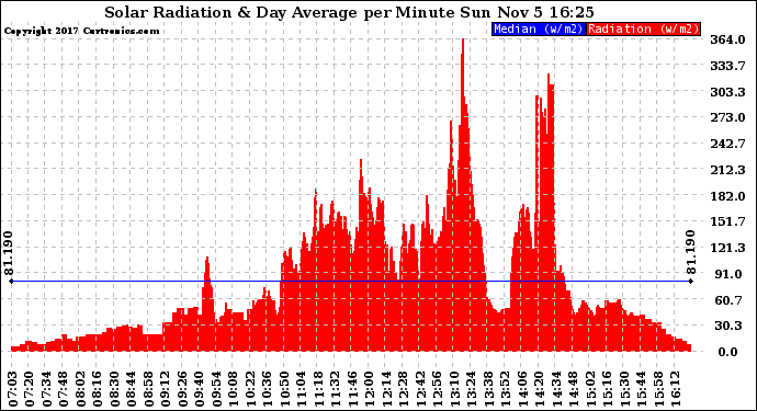 Solar PV/Inverter Performance Solar Radiation & Day Average per Minute