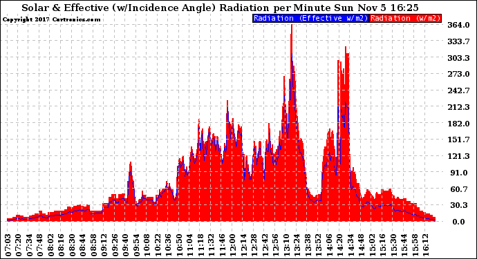 Solar PV/Inverter Performance Solar Radiation & Effective Solar Radiation per Minute