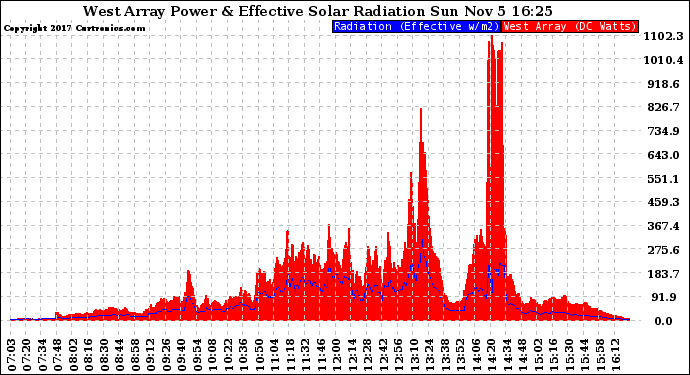 Solar PV/Inverter Performance West Array Power Output & Effective Solar Radiation