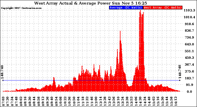 Solar PV/Inverter Performance West Array Actual & Average Power Output