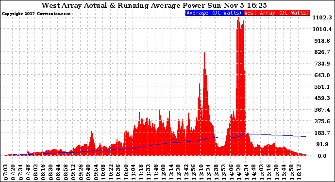 Solar PV/Inverter Performance West Array Actual & Running Average Power Output