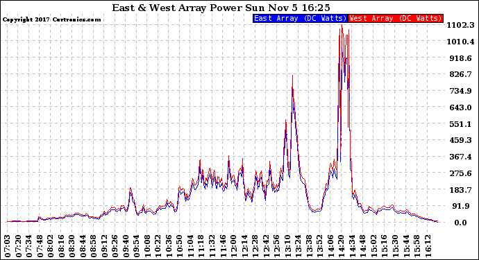 Solar PV/Inverter Performance Photovoltaic Panel Power Output