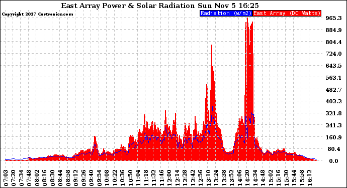 Solar PV/Inverter Performance East Array Power Output & Solar Radiation