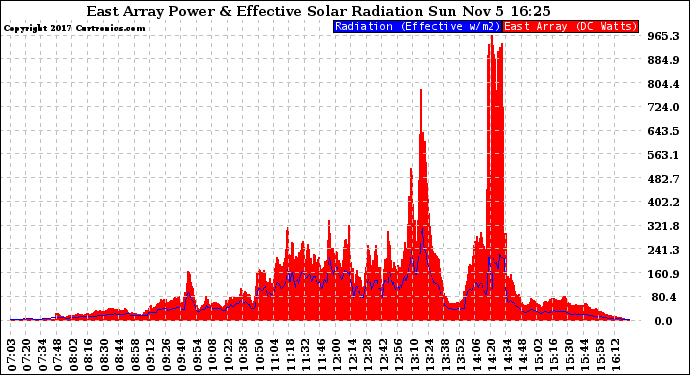 Solar PV/Inverter Performance East Array Power Output & Effective Solar Radiation