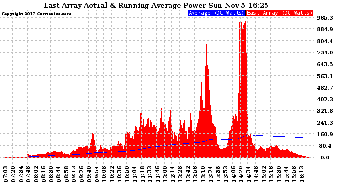 Solar PV/Inverter Performance East Array Actual & Running Average Power Output