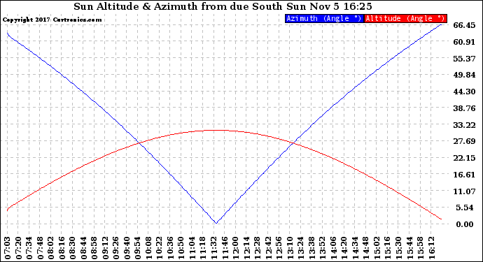 Solar PV/Inverter Performance Sun Altitude Angle & Azimuth Angle