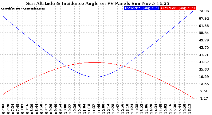 Solar PV/Inverter Performance Sun Altitude Angle & Sun Incidence Angle on PV Panels