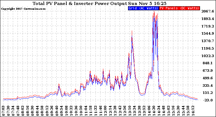 Solar PV/Inverter Performance PV Panel Power Output & Inverter Power Output