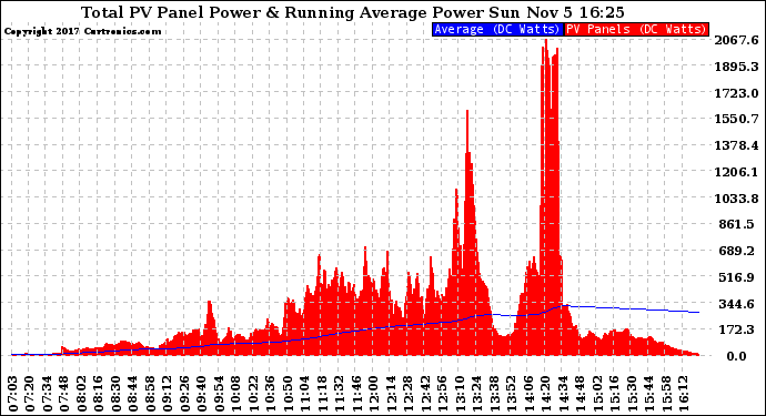 Solar PV/Inverter Performance Total PV Panel & Running Average Power Output