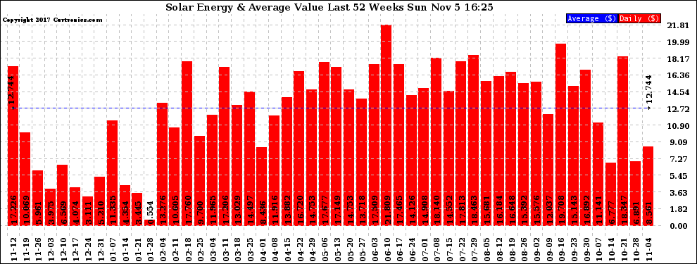 Solar PV/Inverter Performance Weekly Solar Energy Production Value Last 52 Weeks