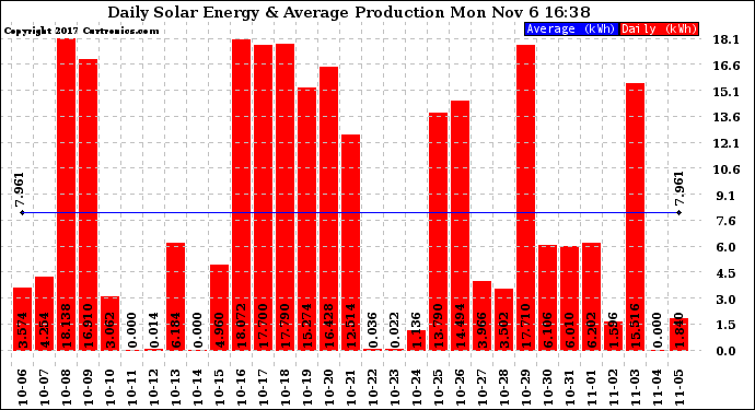 Solar PV/Inverter Performance Daily Solar Energy Production