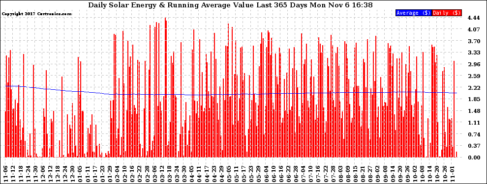 Solar PV/Inverter Performance Daily Solar Energy Production Value Running Average Last 365 Days