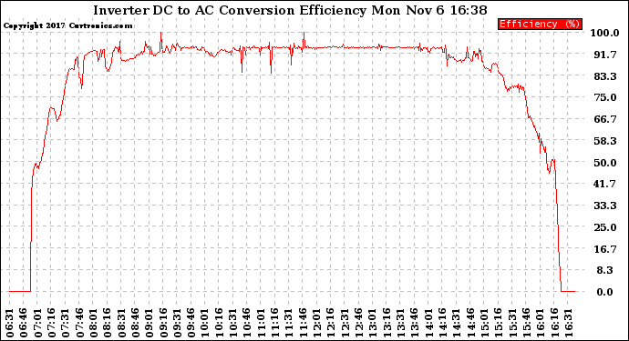 Solar PV/Inverter Performance Inverter DC to AC Conversion Efficiency