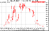 Solar PV/Inverter Performance Daily Energy Production Per Minute