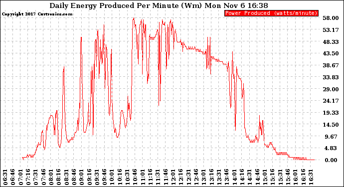 Solar PV/Inverter Performance Daily Energy Production Per Minute