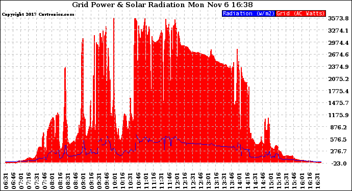 Solar PV/Inverter Performance Grid Power & Solar Radiation