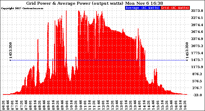 Solar PV/Inverter Performance Inverter Power Output