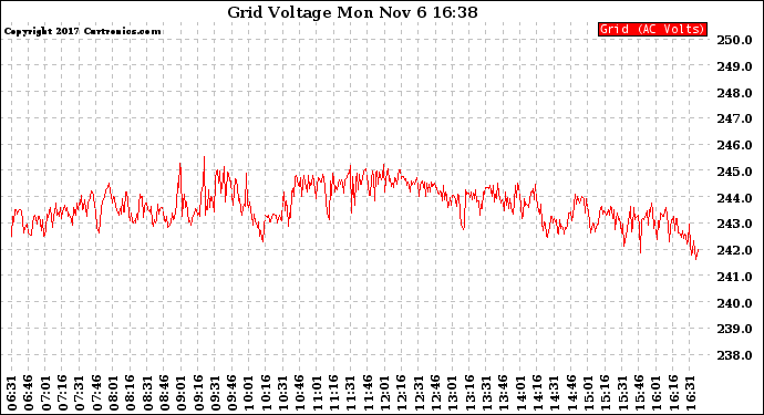 Solar PV/Inverter Performance Grid Voltage