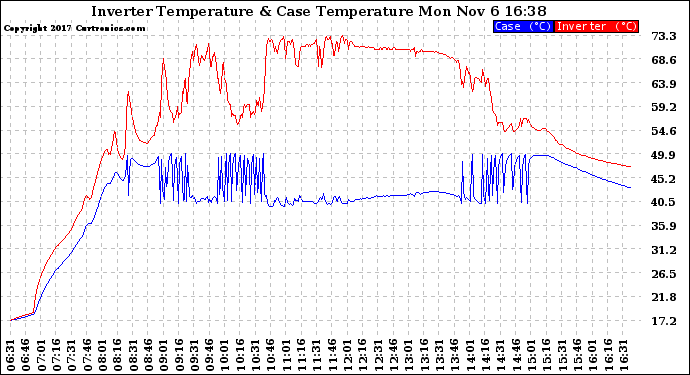 Solar PV/Inverter Performance Inverter Operating Temperature