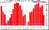 Milwaukee Solar Powered Home Monthly Production Running Average