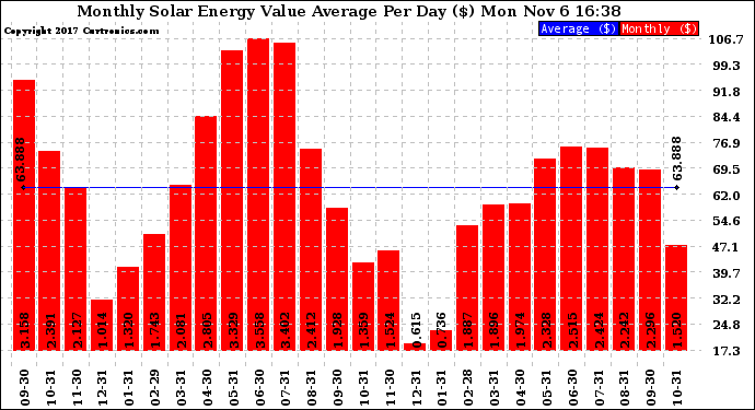 Solar PV/Inverter Performance Monthly Solar Energy Value Average Per Day ($)