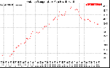 Solar PV/Inverter Performance Outdoor Temperature