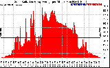 Solar PV/Inverter Performance Solar Radiation & Day Average per Minute