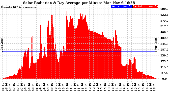 Solar PV/Inverter Performance Solar Radiation & Day Average per Minute