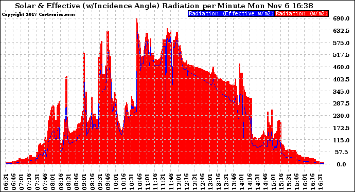 Solar PV/Inverter Performance Solar Radiation & Effective Solar Radiation per Minute