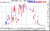 Solar PV/Inverter Performance Photovoltaic Panel Current Output