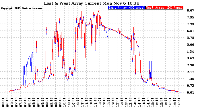 Solar PV/Inverter Performance Photovoltaic Panel Current Output